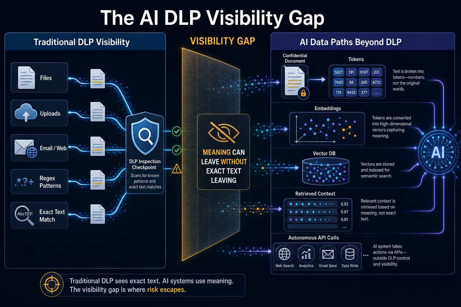 The AI DLP Visibility Gap