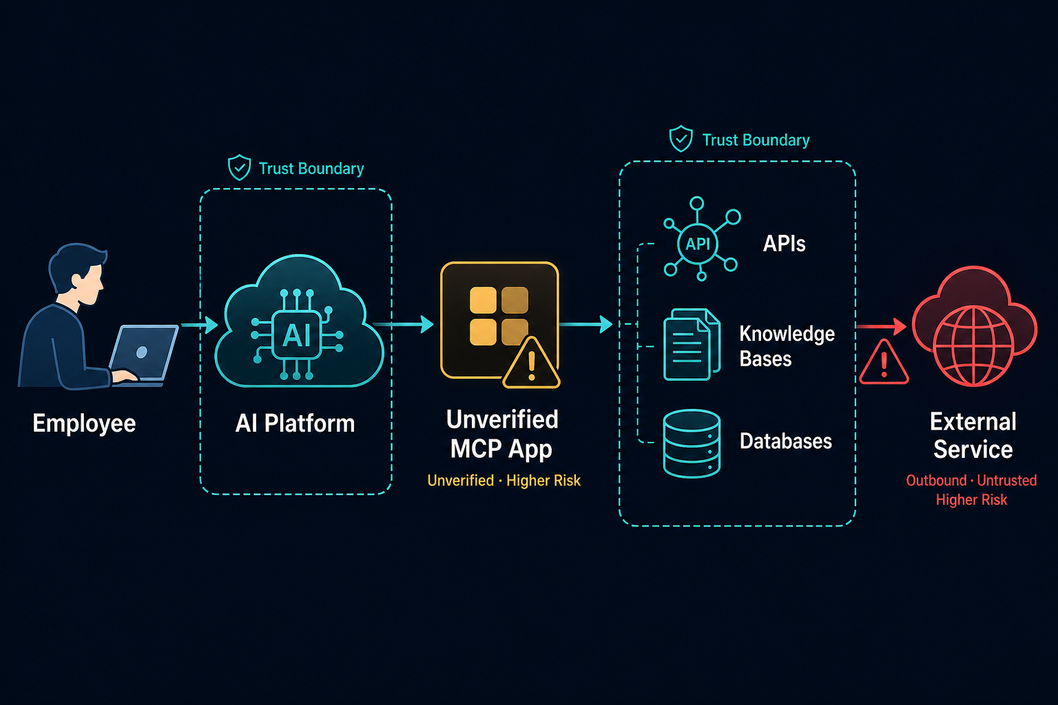 Unverified MCP App flow