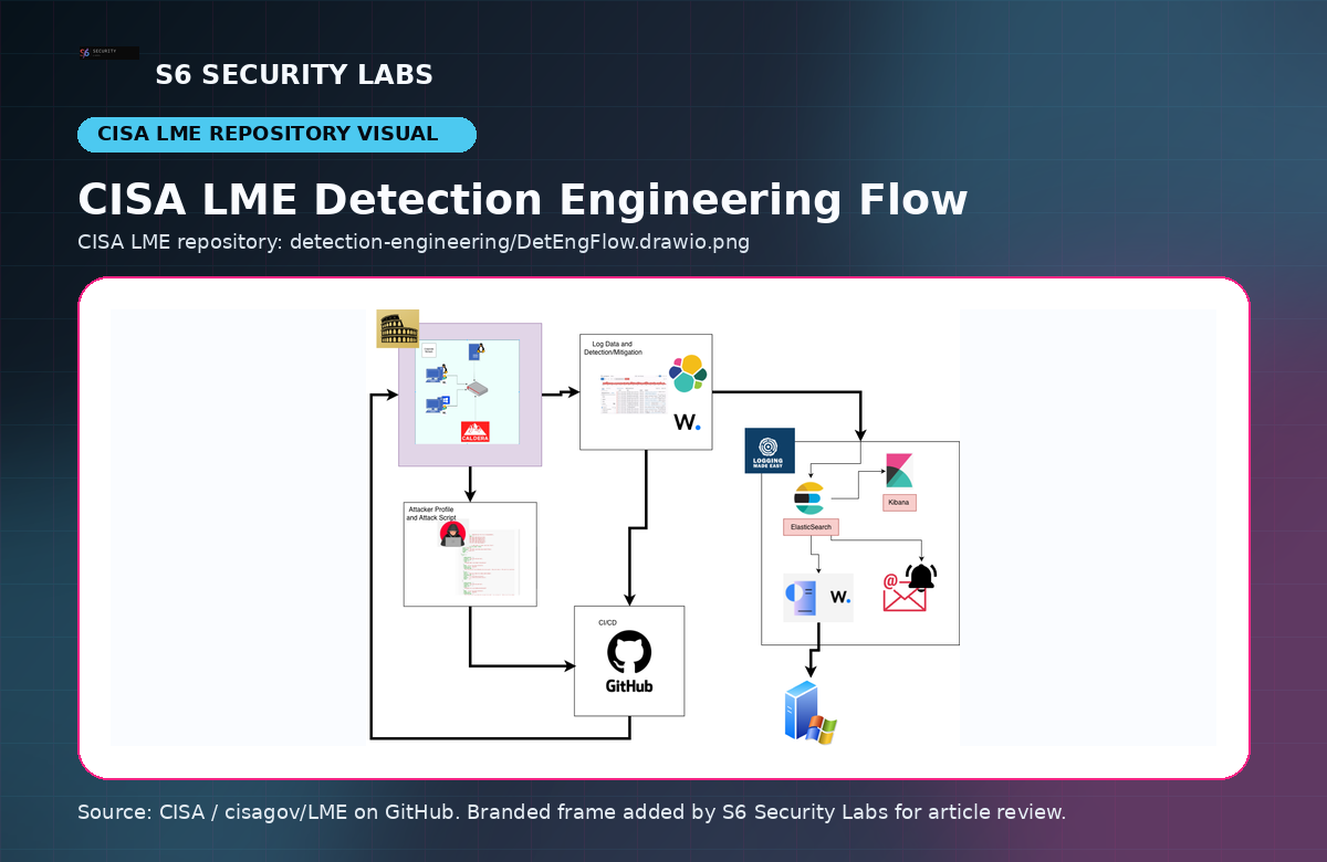 CISA LME Detection Engineering Flow