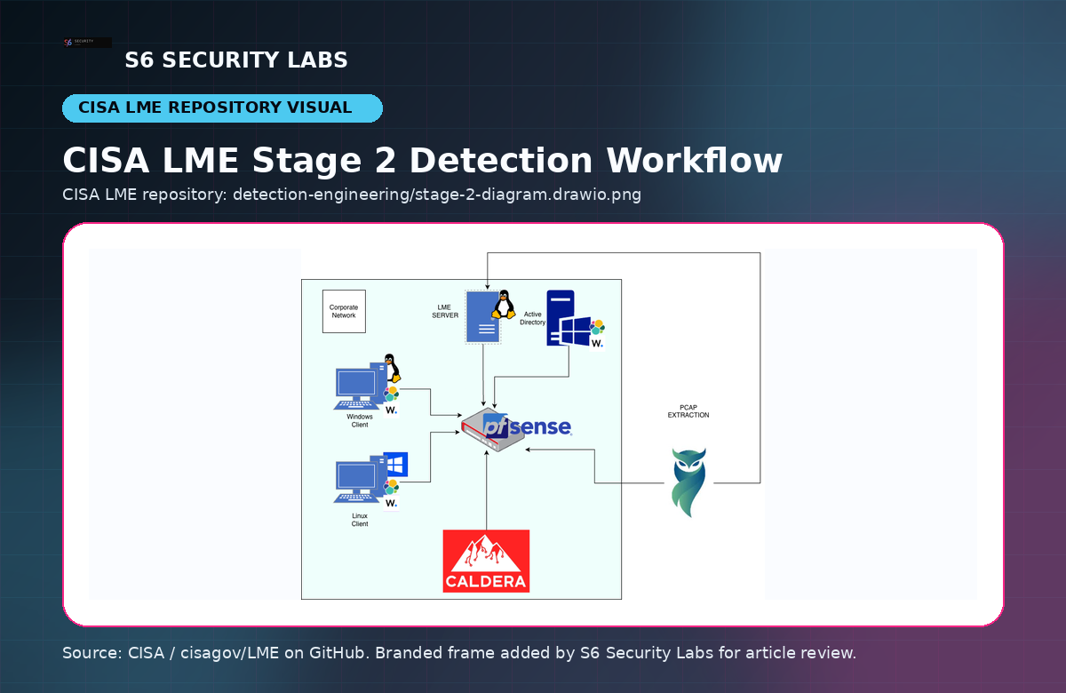 CISA LME Stage 2 Detection Workflow